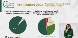 Durante 2024, “La Clínica es Nuestra” invirtió 6 mil 300 MDP en mejoramiento de infraestructura médica