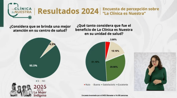 Durante 2024, “La Clínica es Nuestra” invirtió 6 mil 300 MDP en mejoramiento de infraestructura médica