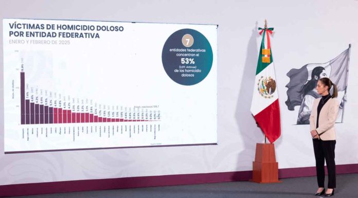 #VIDEO | Presidenta Claudia Sheinbaum destaca disminución del 15 por ciento en homicidios dolosos de septiembre 2024 a febrero 2025