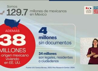 De 38 millones de mexicanos en Estados Unidos, solo 4 millones son indocumentados: LDC