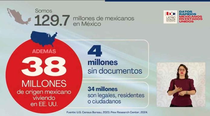 De 38 millones de mexicanos en Estados Unidos, solo 4 millones son indocumentados: LDC