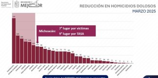 Michoacán, fuera de los seis estados con mayor incidencia en homicidio doloso: SSP