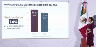 Presidenta Claudia Sheinbaum: en marzo de 2025 hay 12 homicidios diarios menos de los que había en septiembre de 2024