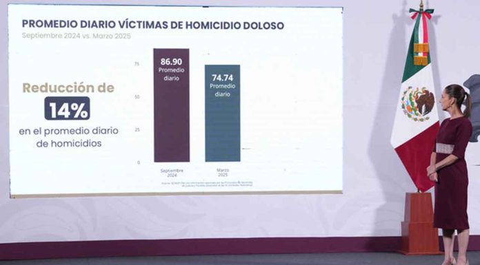 Presidenta Claudia Sheinbaum: en marzo de 2025 hay 12 homicidios diarios menos de los que había en septiembre de 2024