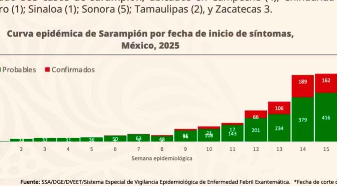 Confirma Secretaría de Salud Federal 583 casos de sarampión en México