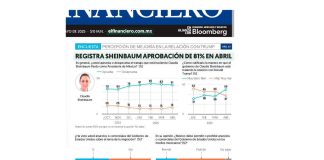 Aprobación de Claudia Sheinbaum fue de 81% en abril