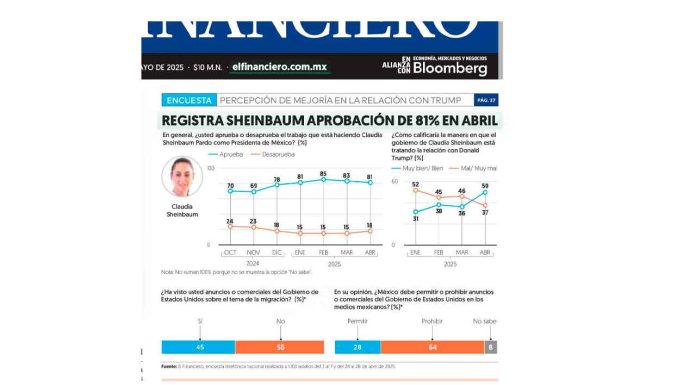 Aprobación de Claudia Sheinbaum fue de 81% en abril