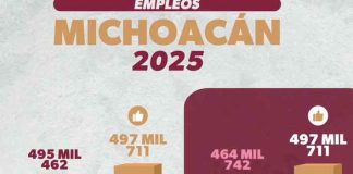 Reporta SEDECO más de 497 mil empleos formales en Michoacán
