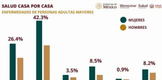 En México 42.3% de los adultos mayores padecen hipertensión arterial