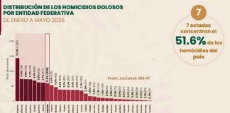 Michoacán, fuera del top 7 de homicidios dolosos en México: SSP