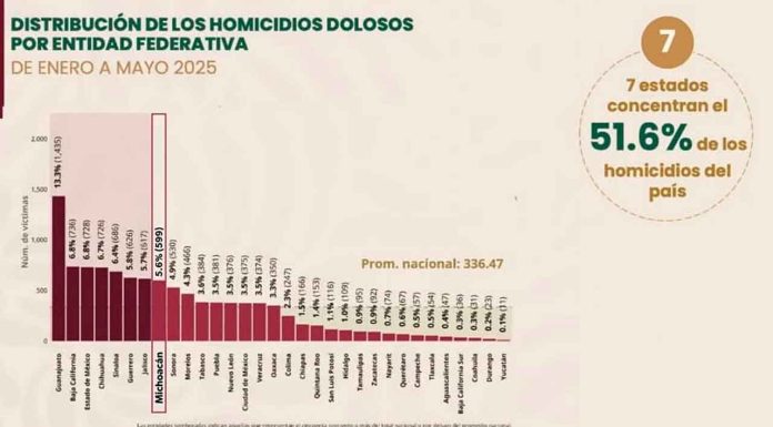 Michoacán, fuera del top 7 de homicidios dolosos en México: SSP