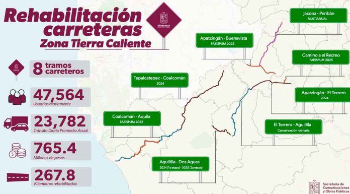 Gobierno de Michoacán rehabilita 8 tramos carreteros en Tierra Caliente