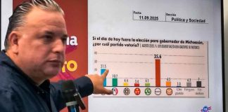 PAN afirma crecimiento sostenido en encuestas