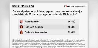 Fabiola Alanís y Raúl Morón, amplios favoritos a la gubernatura de Michoacán