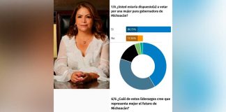 Sondeo ciudadano perfila a Fabiola Alanís como la mujer más fuerte en el escenario político de Michoacán