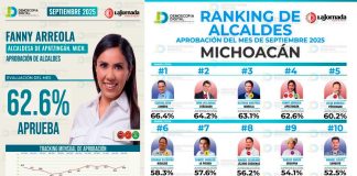 Fanny Arreola, la alcaldesa mejor evaluada de Michoacán y entre las Top 10 a nivel nacional.