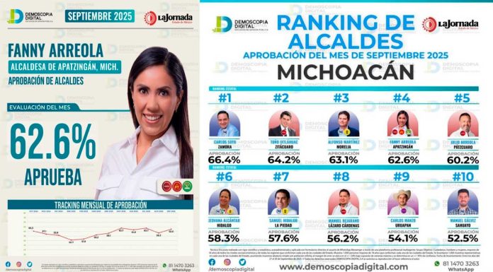 Fanny Arreola, la alcaldesa mejor evaluada de Michoacán y entre las Top 10 a nivel nacional.