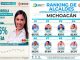 Fanny Arreola, la alcaldesa mejor evaluada de Michoacán y entre las Top 10 a nivel nacional.