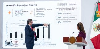 México rompe récord en inversión extranjera directa”: destaca presidenta de México Claudia Sheinbaum