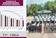Comienza a rendir frutos el Plan por la Paz y la Justicia: Michoacán sale del top 10 en homicidios dolosos