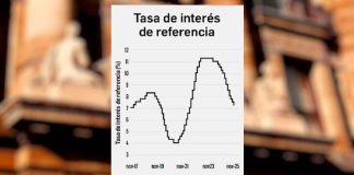 Banxico recorta nuevamente su tasa de interés; la ubica en 7.25 %