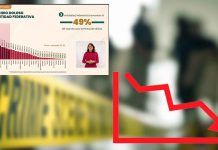 Michoacán en el lugar 14 en homicidio doloso; la cifra más baja de los últimos 10 años