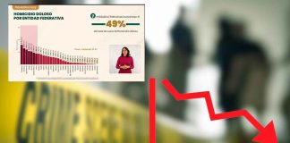 Michoacán en el lugar 14 en homicidio doloso; la cifra más baja de los últimos 10 años