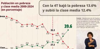 Clase media en México alcanza crecimiento histórico entre 2018 y 2024, según Banco Mundial