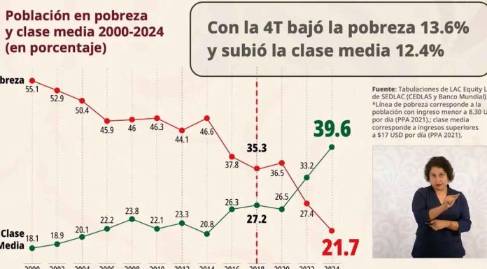 Clase media en México alcanza crecimiento histórico entre 2018 y 2024, según Banco Mundial