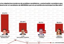 Juan Carlos Barragán encabeza las encuestas para gobernar Morelia