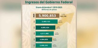 Recaudación federal supera los 5.9 billones de pesos en 2025: Sheinbaum destaca cambios clave