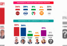 Alfonso Martínez, en empate técnico con morena rumbo a la gubernatura de Michoacán