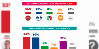 Alfonso Martínez, en empate técnico con morena rumbo a la gubernatura de Michoacán