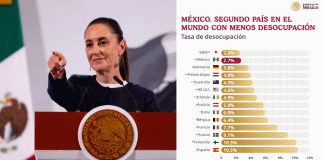 México cierra 2025 como uno de los países con menor desempleo del mundo