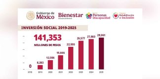 Gobierno de México: en 2025, Pensión para el Bienestar de las Personas con Discapacidad beneficia a 1 millón 614 mil 18 derechohabientes con una inversión de 32 mil mdp.