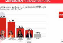 Fabiola Alanís se consolida como la mujer mejor posicionada de Morena rumbo a 2027: LaEncuesta