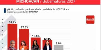 Fabiola Alanís se consolida como la mujer mejor posicionada de Morena rumbo a 2027: LaEncuesta
