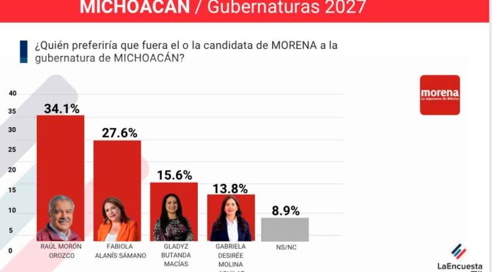 Fabiola Alanís se consolida como la mujer mejor posicionada de Morena rumbo a 2027: LaEncuesta