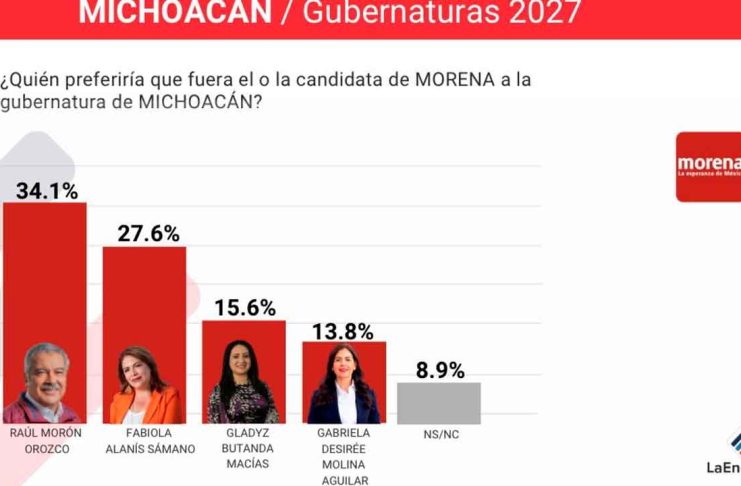 Fabiola Alanís se consolida como la mujer mejor posicionada de Morena rumbo a 2027: LaEncuesta