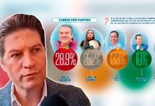 Refiere alcalde de Morelia que encuesta donde Morena está al frente es “ridícula”
