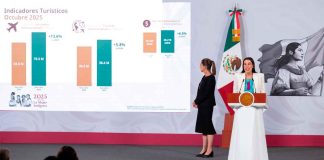 México está de moda: octubre de 2025 registra récord histórico con la llegada de 8.3 millones de visitantes internacionales; incrementó 13.6% este indicador de enero a octubre.