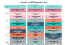 Enfermedades del corazón fueron la primera causa de muerte a nivel nacional, con 95 935 casos