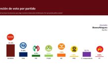 Morena lidera preferencias electorales en Michoacán con ventaja de dos dígitos