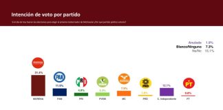 Morena lidera preferencias electorales en Michoacán con ventaja de dos dígitos
