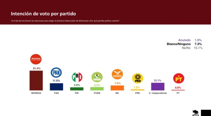 Morena lidera preferencias electorales en Michoacán con ventaja de dos dígitos