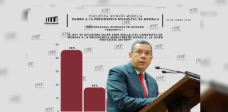 Juan Carlos Barragán en la cima de las encuestas para gobernar Morelia