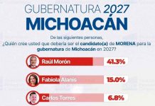 Fabiola Alanís la mujer más posicionada dentro de Morena a la gubernatura del 2027 según encuesta.