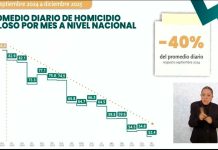 México reporta disminución del 40% en homicidios dolosos durante los primeros meses del actual gobierno federal