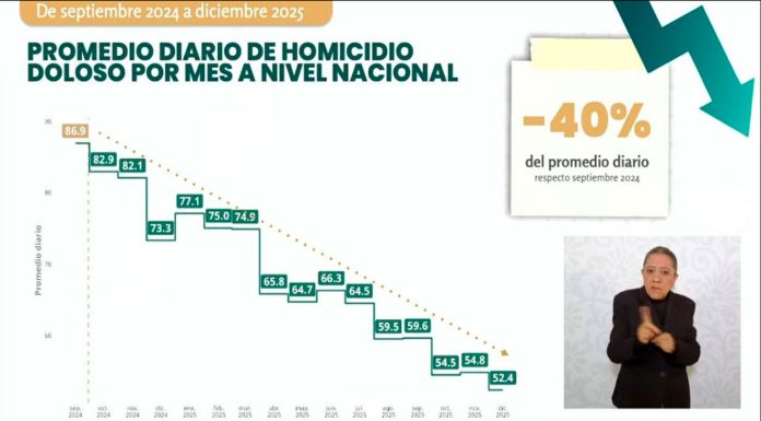 México reporta disminución del 40% en homicidios dolosos durante los primeros meses del actual gobierno federal