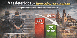 Menos impunidad, más seguridad; la estrategia que marcó el mínimo histórico de homicidios en Michoacán